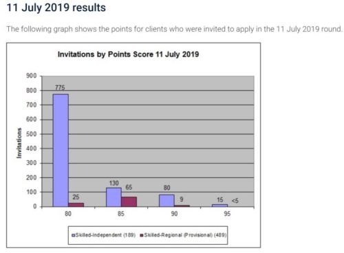 SkillSelect July 2019 Invitation Round